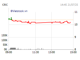 CTCP Create Capital Việt Nam