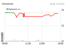 Quỹ ETF SSIAM VNX50