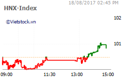 VNIndex