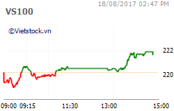 VNIndex