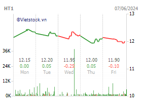 Vietnam Stock Exchange Chart