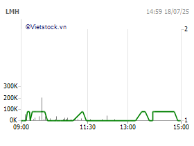 CTCP Landmark Holding