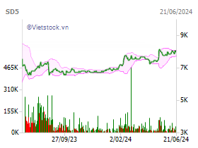 Sd Stock Chart