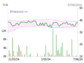 Vietnam Stock Exchange Chart