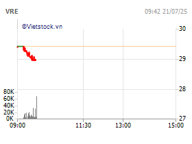 CTCP Vincom Retail