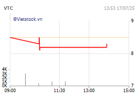 CTCP Viễn thông VTC