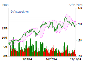 MBS: CTCP Chứng khoán MB - MBS - Phân tích kỹ thuật