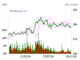 PVT: Tổng Công ty cổ phần Vận tải Dầu khí - PV TRANS | VietstockFinance