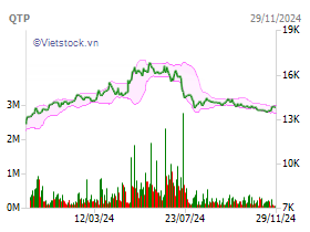 QTP: CTCP Nhiệt điện Quảng Ninh - EVN TPC QUANG NINH | VietstockFinance