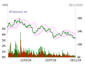 VPG: CTCP Đầu tư Thương mại Xuất nhập khẩu Việt Phát - VIET PHAT JSC | VietstockFinance