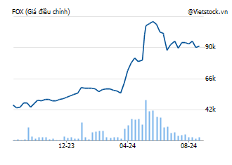 FPT 通信股份公司股票