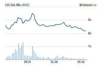 LSS: CTCP Mía Đường Lam Sơn - LASUCO JSC | VietstockFinance