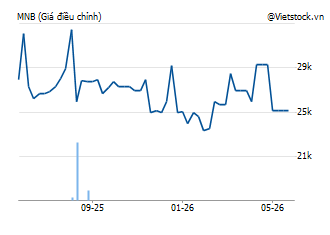 MNB: Tổng Công ty May Nhà Bè - CTCP - NHABECO - Hồ sơ doanh nghiệp | VietstockFinance
