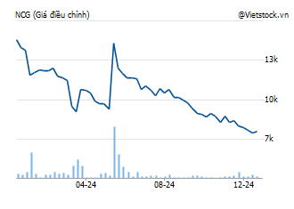 NCG: Nova Consumer Group - | VietstockFinance