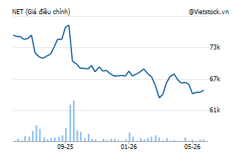 NET: CTCP Bột giặt NET - NETCO - So sánh cổ phiếu cùng ngành | VietstockFinance