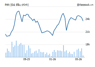 PAN: CTCP Tập đoàn Pan - THE PAN GROUP | VietstockFinance