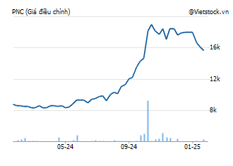 PNC: CTCP Văn hóa Phương Nam - PHUONG NAM CORP | VietstockFinance