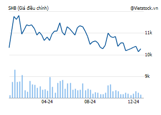 SHB: Ngân hàng TMCP Sài Gòn - Hà Nội - SAHABANK | VietstockFinance