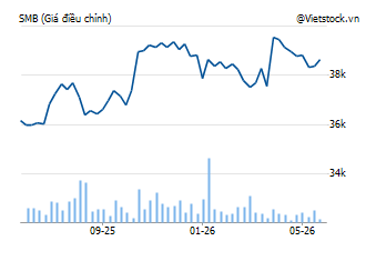 SMB: CTCP Bia Sài Gòn - Miền Trung - SMB | VietstockFinance