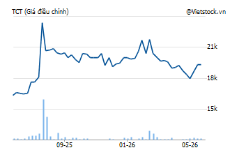TCT: CTCP Cáp treo Núi Bà Tây Ninh - CATOUR | VietstockFinance