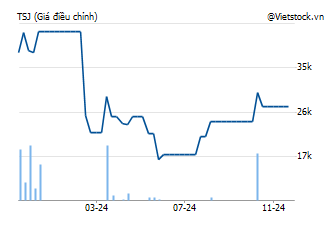 TSJ: CTCP Du lịch Dịch vụ Hà Nội - HANOI TOSERCO | VietstockFinance