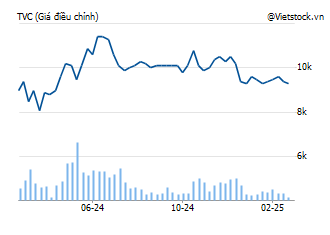 Có nên đầu tư vào CTCP Quản lý Tài sản Trí Việt (TVC)?

