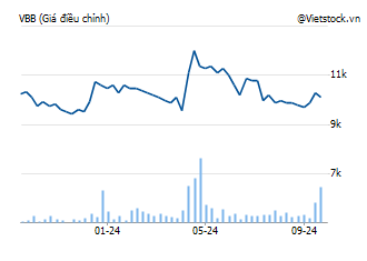 VBB: Ngân hàng TMCP Việt Nam Thương Tín - Vietbank | VietstockFinance