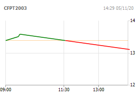 Chứng quyền FPT/7M/SSI/C/EU/Cash-04