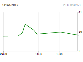 Chứng quyền MWG/5M/SSI/C/EU/Cash-07