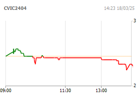 Chứng quyền VIC/6M/SSI/C/EU/Cash-17