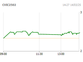 Chứng quyền VIC/10M/SSI/C/EU/Cash-18