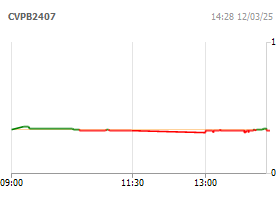 Chứng quyền VPB/9M/SSI/C/EU/Cash-17