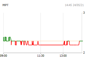 CTCP Tập đoàn MPT